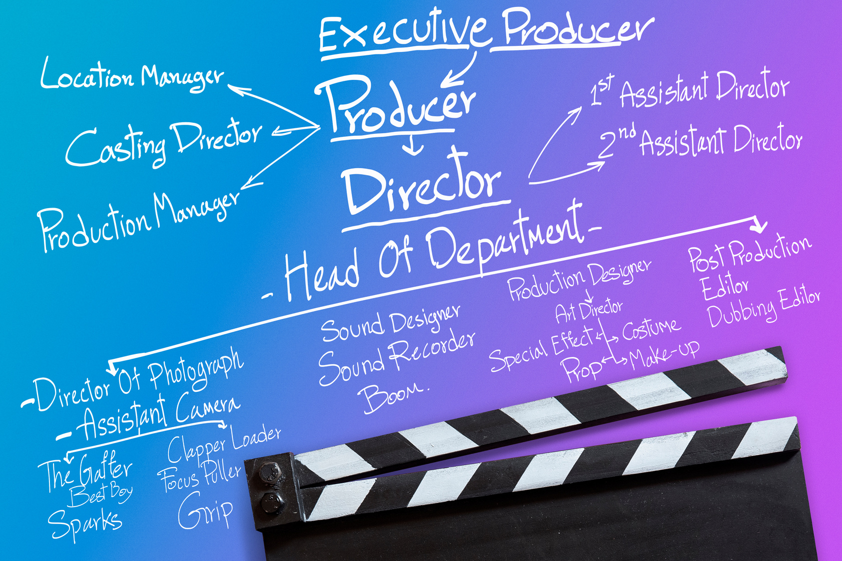 film slate and film production organizational chart.